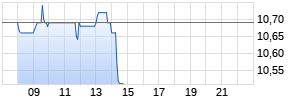 Takkt AG Realtime-Chart