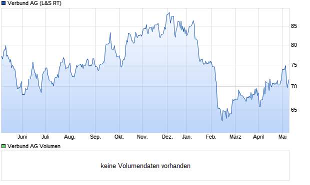 Verbund AG Aktie Chart