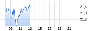 Saab Realtime-Chart