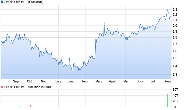 PHOTO-ME International Aktie Chart
