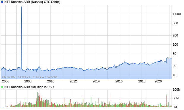 NTT Docomo ADR Aktie Chart