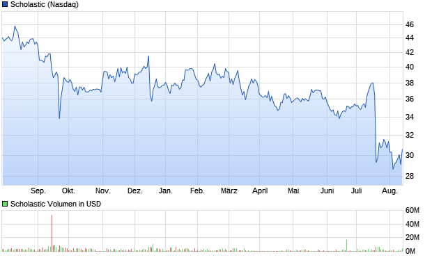 Scholastic Aktie Chart