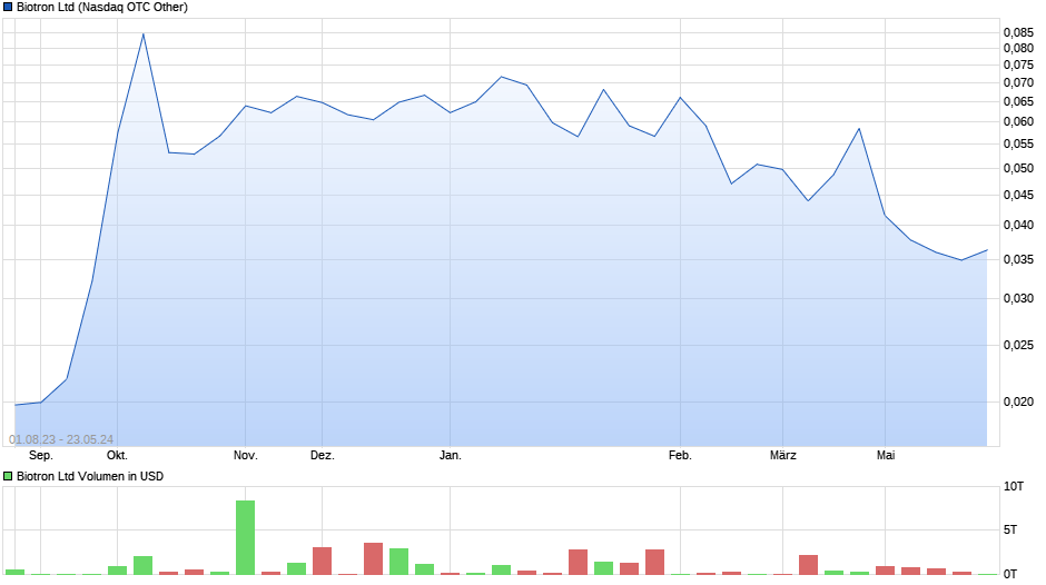 Biotron Chart