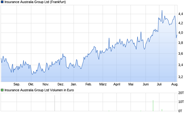 Insurance Australia Group Ltd Aktie Chart