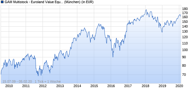 Performance des GAM Multistock - Euroland Value Equity EUR A (WKN 926082, ISIN LU0100915353)