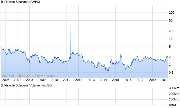 Flexible Solutions Aktie Chart