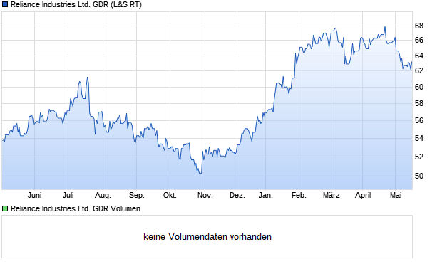 Reliance Industries Ltd. GDR Aktie Chart