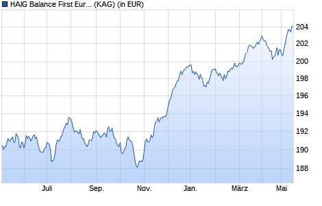 Performance des HAIG Balance First Euro Invest (WKN 983445, ISIN LU0140351767)