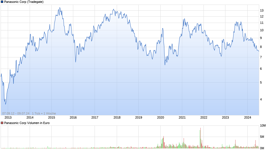 Panasonic Corp Chart
