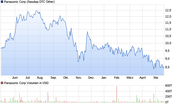 Panasonic Corp Aktie Chart
