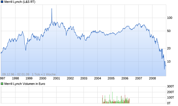 Merrill Lynch Aktie Chart