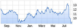 Ford Motor Chart