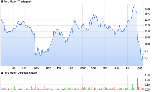Ford Motor Aktie Chart
