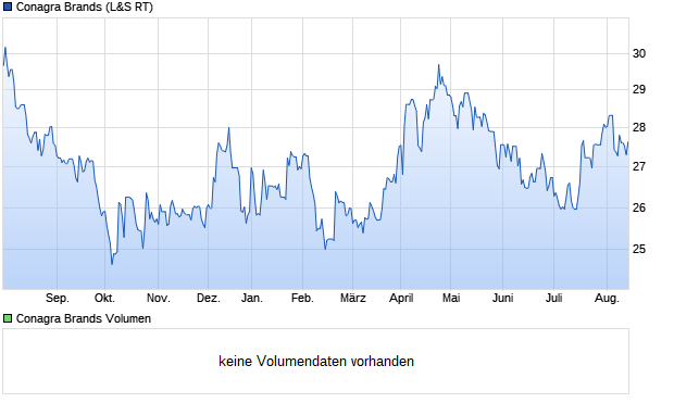 Conagra Brands Aktie Chart