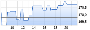 Hershey Company Realtime-Chart