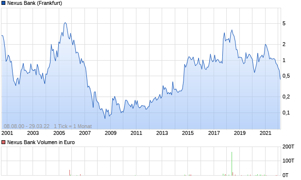 Nexus Bank Aktie Chart