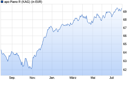 Performance des apo Piano INKA R (WKN 532429, ISIN DE0005324297)