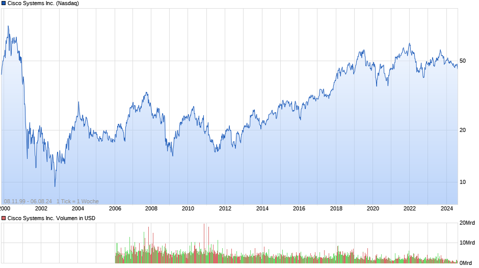 Cisco Systems Inc. Chart