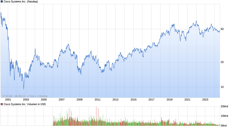 Cisco Systems Inc. Chart