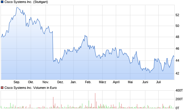 Cisco Systems Inc. Aktie Chart