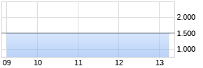 Barry Callebaut Realtime-Chart