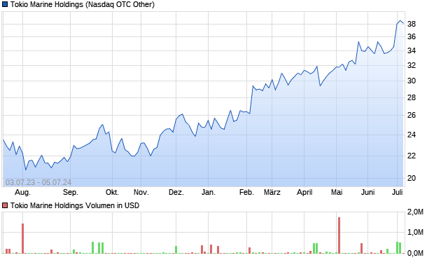 Tokio Marine Holdings Aktie Chart