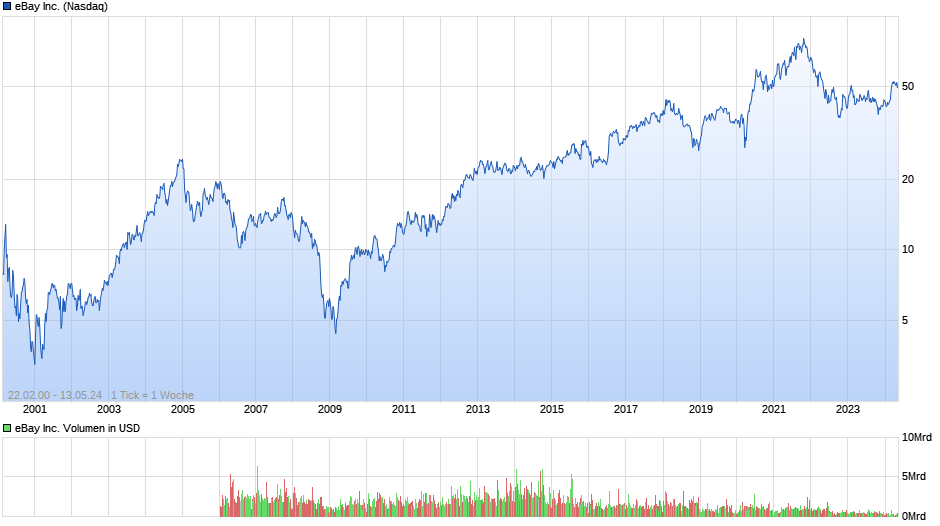 eBay Inc. Chart
