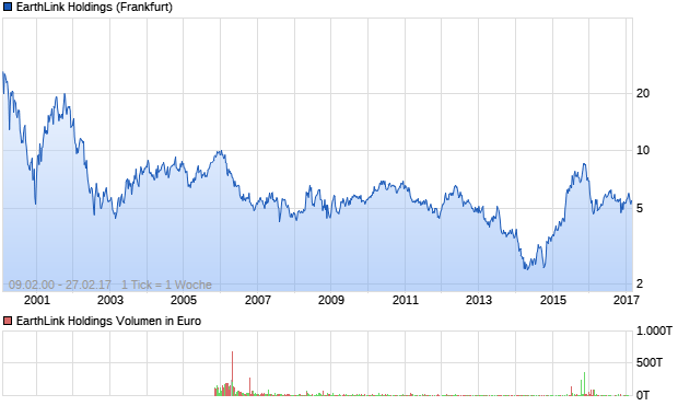 EarthLink Holdings Aktie Chart