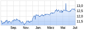 HSBC GIF Global Emerging Markets Bond PD Chart