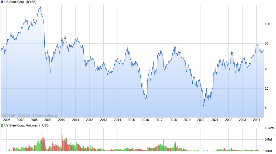 US Steel Corp. Chart