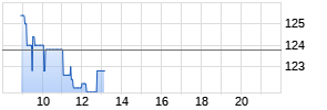 sto SE+CO.KGaA Vz Realtime-Chart