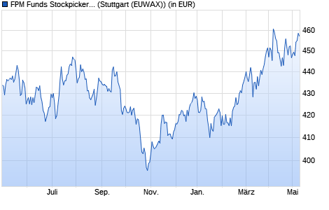 Performance des FPM Funds Stockpicker Germany All Cap C (WKN 603328, ISIN LU0124167924)