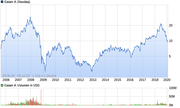 Gaiam A Aktie Chart