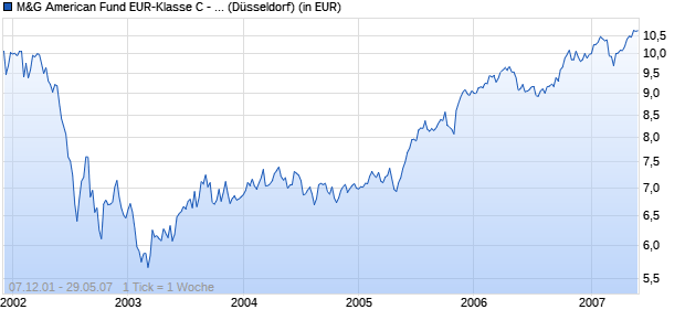 Performance des M&G American Fund EUR-Klasse C - Thes. (WKN 797754, ISIN GB0030927031)