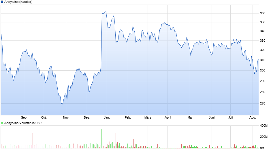 Ansys Chart