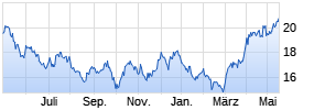 Amundi Gold Stock (A) Chart