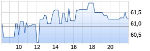 Amphenol Corp. Realtime-Chart