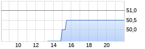 Uzin Utz Realtime-Chart