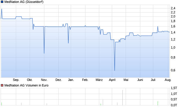 MedNation AG Aktie Chart