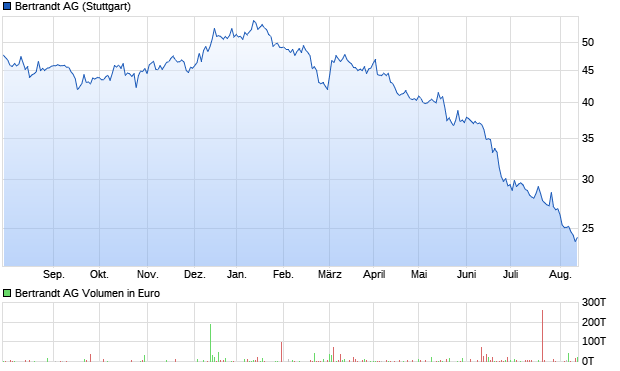 Bertrandt AG Aktie Chart