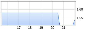 Sypris Solutions Chart