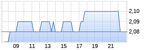 Serco Group Plc. Realtime-Chart
