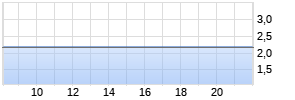 Serco Group Plc. Realtime-Chart