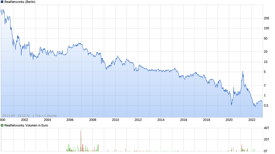 RealNetworks Chart