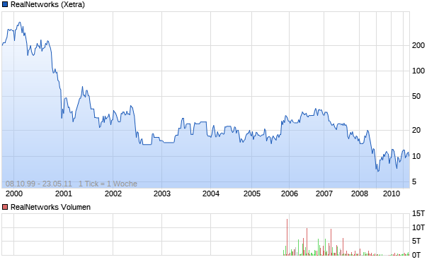 RealNetworks Aktie Chart