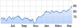 Amundi Austria Stock (A) Chart