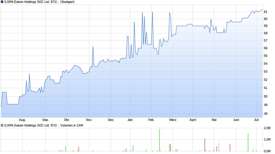 0,00% Eskom Holdings SOC Ltd. 97/27 auf Festzins Chart