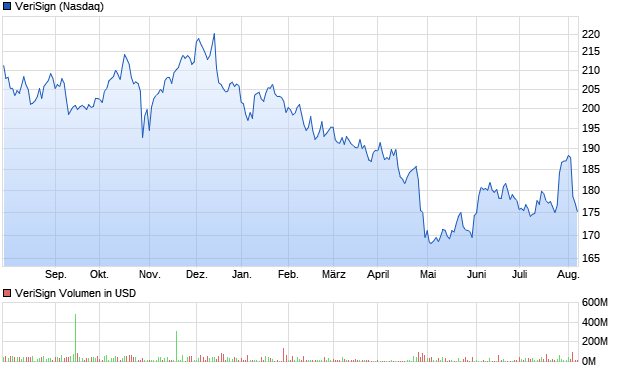 VeriSign Aktie Chart