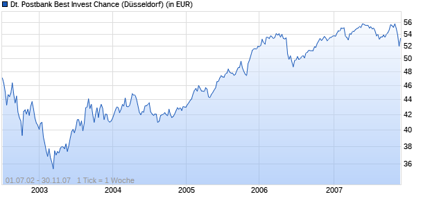Performance des Deutsche Postbank Best Invest Chance (WKN 979778, ISIN DE0009797787)