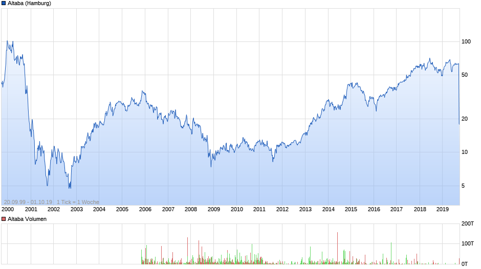 Altaba Chart